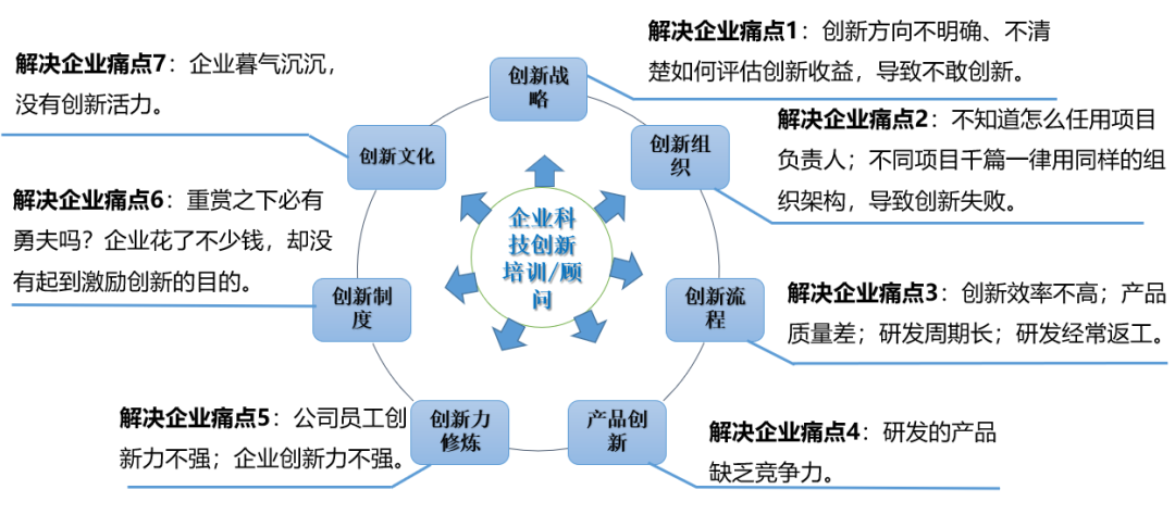 企业怎么做创新？